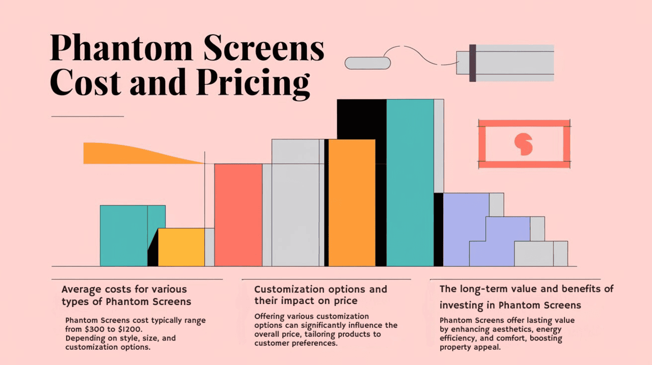 Infographic detailing Phantom Screens cost and pricing. Highlights average cost range ($300-$1200), customization options influencing price, and long-term benefits like aesthetics, energy efficiency, and improved home value. Includes stylized bar and line graphs with a pastel color scheme.